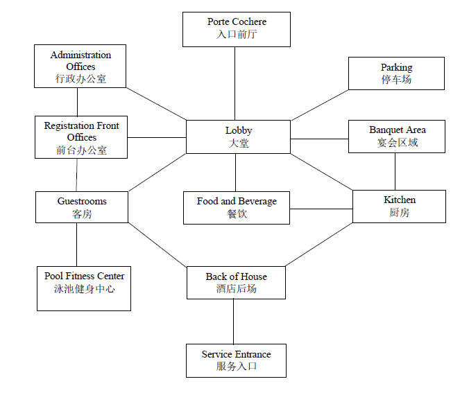 酒店設(shè)計：淺析酒店空間的功能關(guān)系及布局